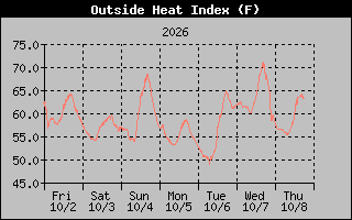 Heat Index Graph