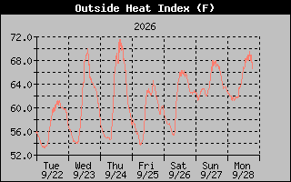 Heat Index Graph