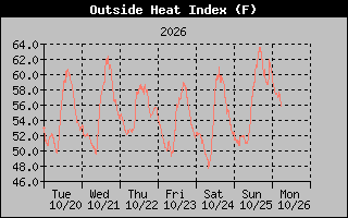 1 Week Heat Index Graph