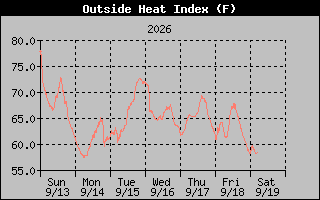 Heat Index Graph