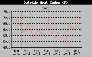 1 Week Heat Index Graph