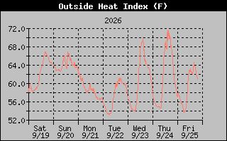 1 Week Heat Index Graph