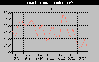 Heat Index Graph