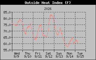 1 Week Heat Index Graph