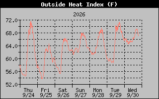 Heat Index Graph