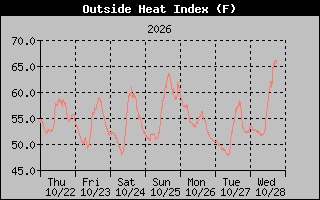1 Week Heat Index Graph