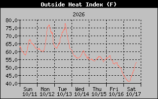 1 Week Heat Index Graph