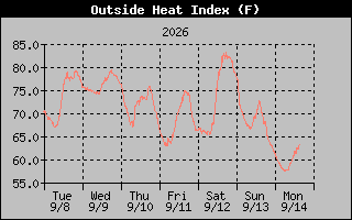 1 Week Heat Index Graph