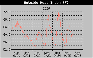 Heat Index Graph