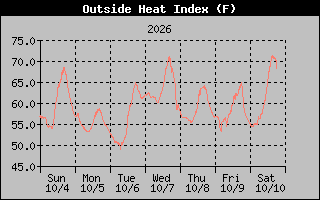 1 Week Heat Index Graph