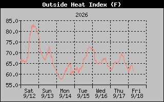 Heat Index Graph