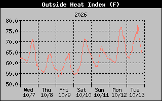 Heat Index Graph