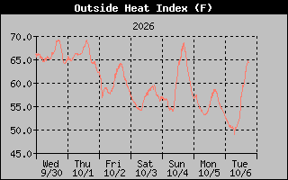 1 Week Heat Index Graph