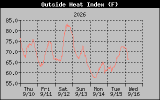 Heat Index Graph