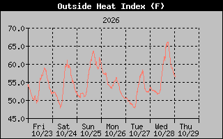 Heat Index Graph