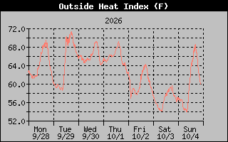 1 Week Heat Index Graph