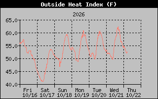 1 Week Heat Index Graph
