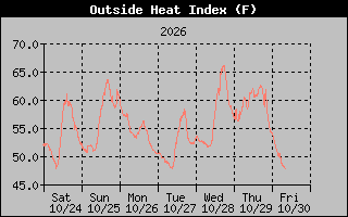 Heat Index Graph