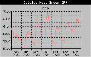 Heat Index Graph