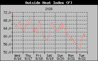 Heat Index Graph