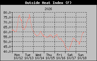 Heat Index Graph