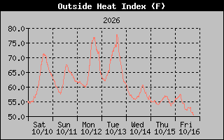 1 Week Heat Index Graph
