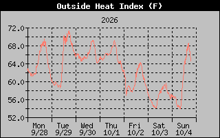 Heat Index Graph