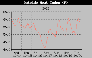 Heat Index Graph