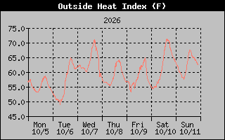 1 Week Heat Index Graph