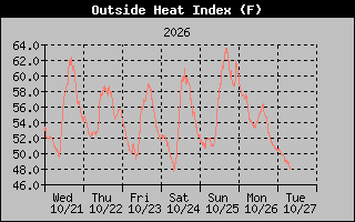 1 Week Heat Index Graph