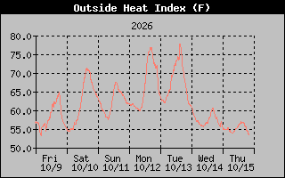 Heat Index Graph