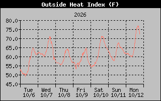 Heat Index Graph