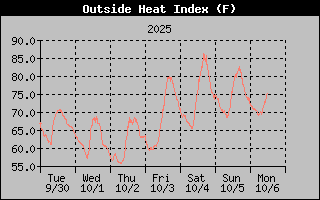 1 Week Heat Index Graph