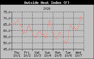 Heat Index Graph