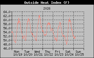 1 Week Heat Index Graph
