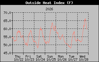 Heat Index Graph