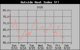 1 Week Heat Index Graph