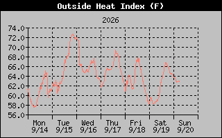 Heat Index Graph