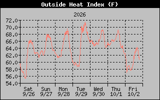 Heat Index Graph