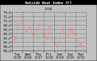 1 Week Heat Index Graph