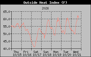 1 Week Heat Index Graph