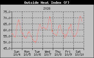 Heat Index Graph