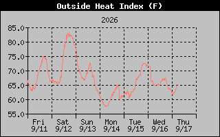 Heat Index Graph