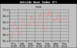 Heat Index Graph