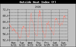 1 Week Heat Index Graph