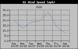 1 Week High Wind Speed Graph