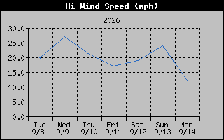 1 Week High Wind Speed Graph
