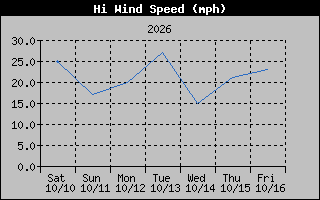 1 Week High Wind Speed Graph