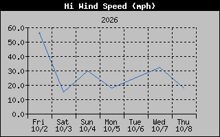 High Wind Speed Graph