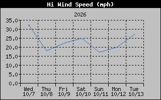 High Wind Speed Graph